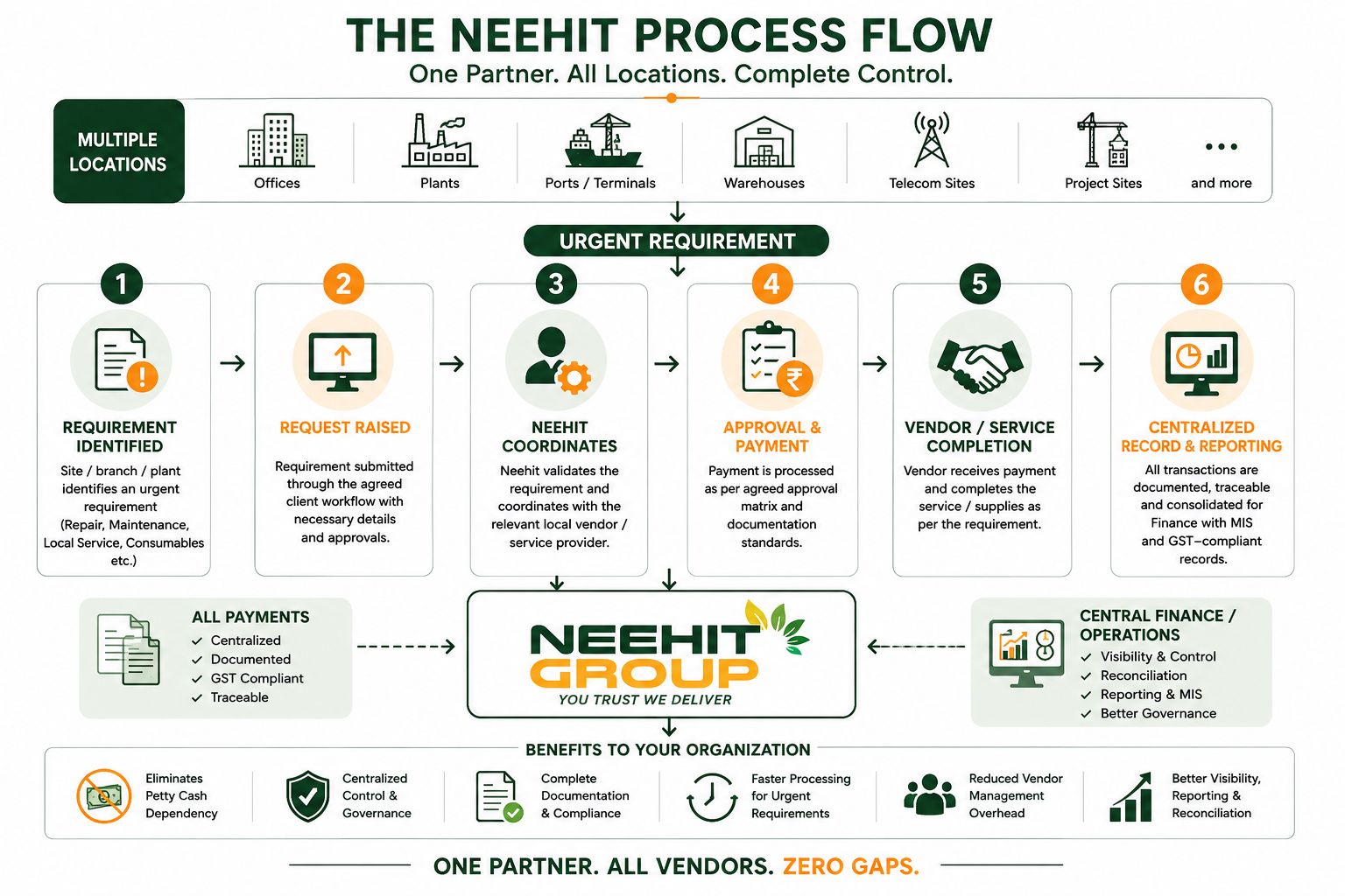The Neehit process flow: one partner, all locations, complete control