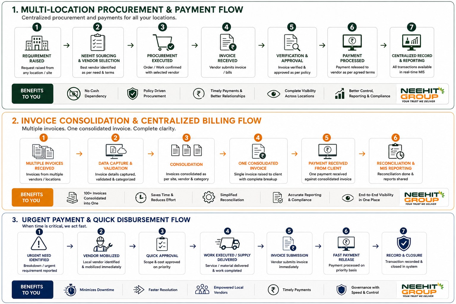 Neehit process flows: procurement and payment, invoice consolidation, and urgent payment disbursement